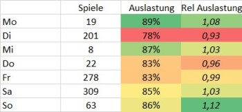 LNA : fréquentation des patinoires selon le jour de la semaine