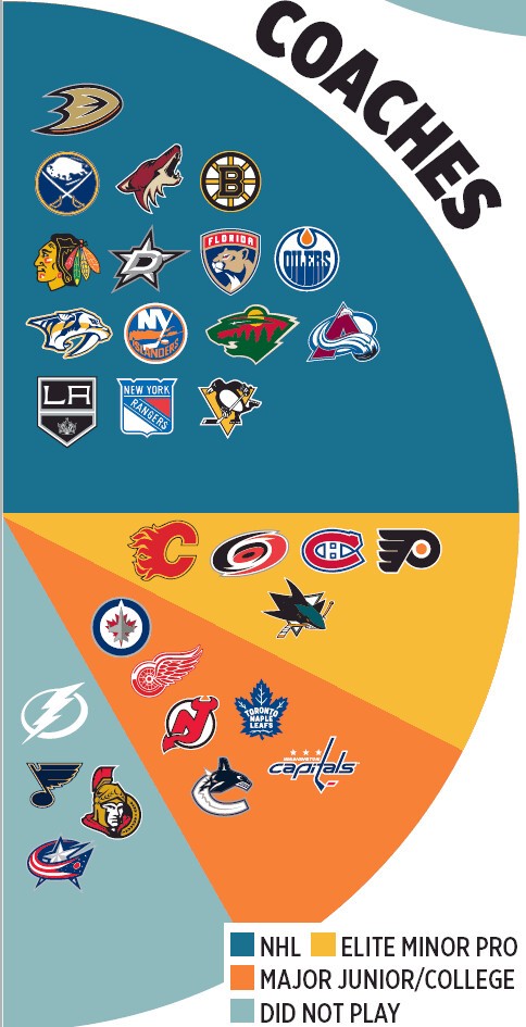 A quel niveau les coaches de NHL ont-il joué ?