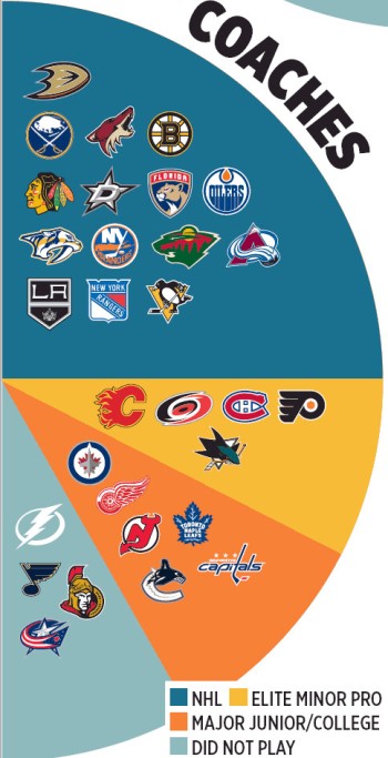 A quel niveau les coaches de NHL ont-il joué ?