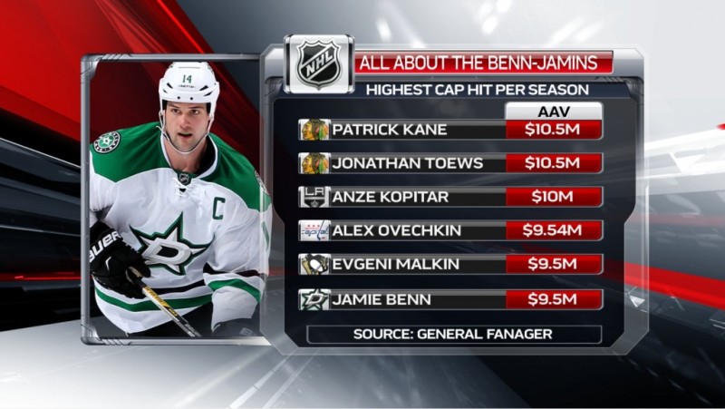 Plus hauts salaires moyens annuels en NHL