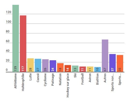 14 hockeyeurs russes ont été contrôlés positifs aux derniers JO