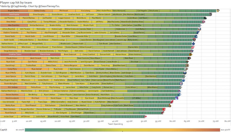 Détails des joueurs représentant la majeure partie du cap salarial des équipes