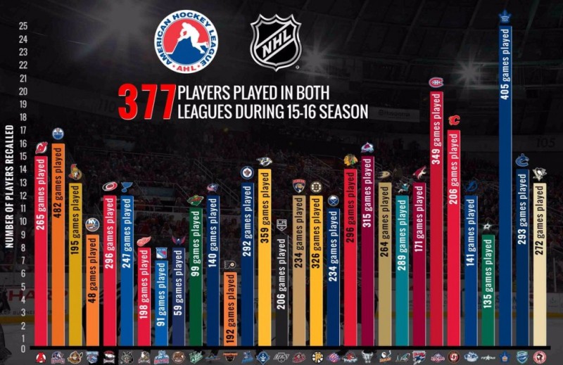 Nombre de joueurs qui ont patiné tant en AHL qu'en NHL la saison dernière