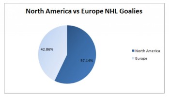 Importance grandissante des gardiens européens en NHL