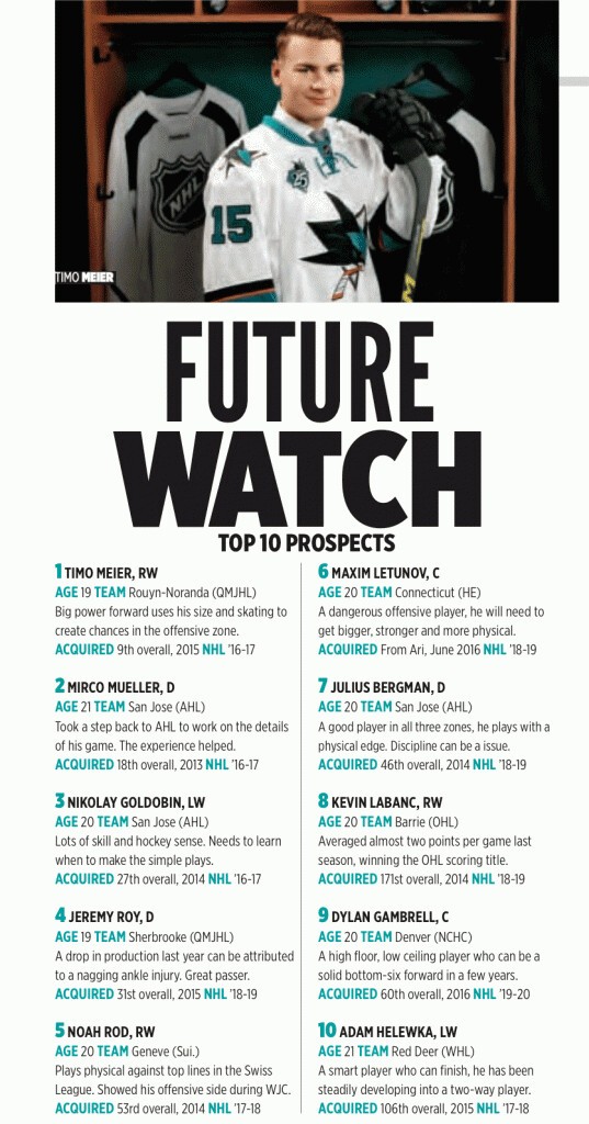 Les 10 meilleurs espoirs des Sharks selon The Hockey News