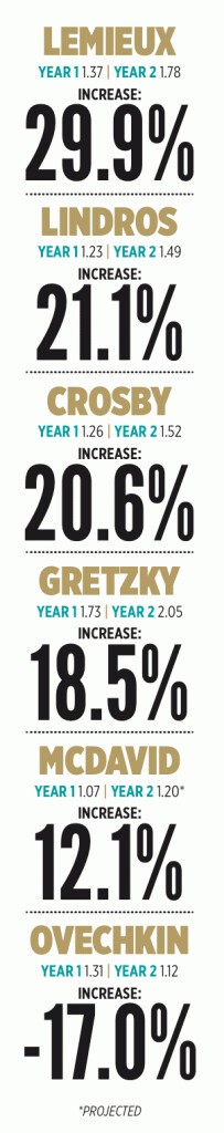 Evolution de la production de points entre les deux premières saisons de NHL