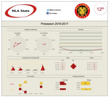 Classement des équipes de NLA : 12ème – SC Langnau Tigers