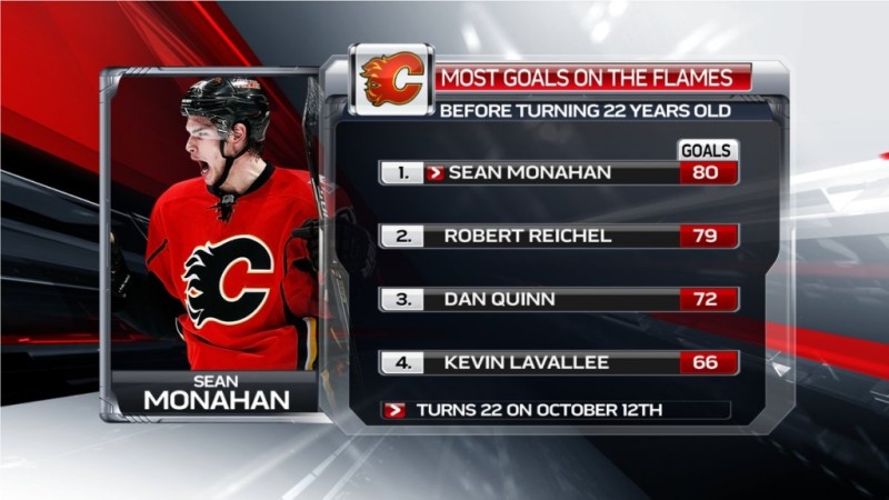 Plus de buts avant 22 ans dans l'histoire dans Flames
