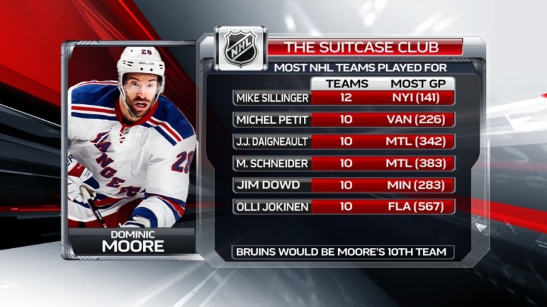 Joueurs ayant porté les couleurs de plus de clubs différents