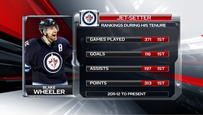 Des stats parlantes pour le nouveau capitaine des Jets