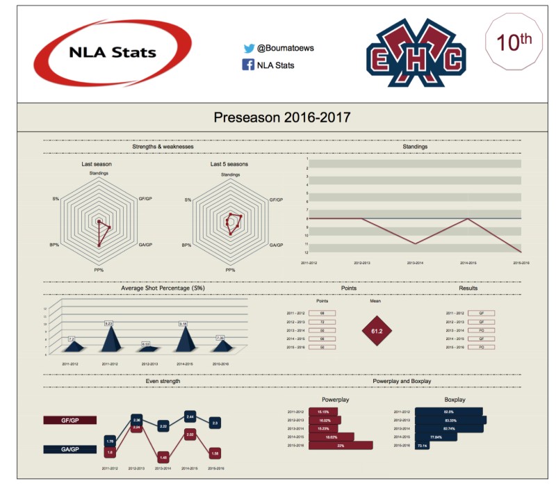 Classement des équipes de NLA : 10ème – EHC Bienne