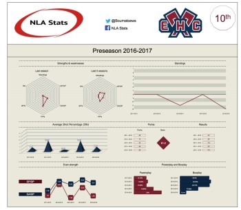 Classement des équipes de NLA : 10ème – EHC Bienne