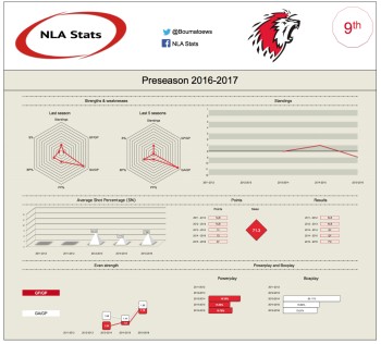 Classement des équipes de NLA : 9ème – Lausanne HC