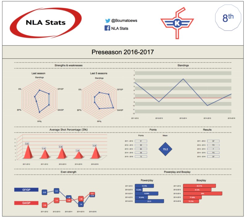 Classement des équipes de NLA : 8ème – EHC Kloten