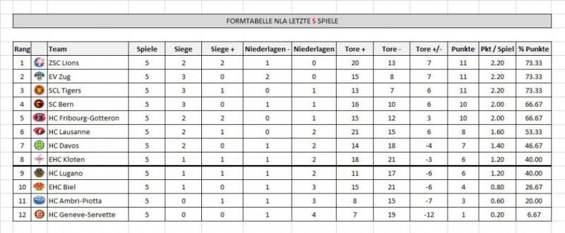 LNA : équipes les plus performantes du moment