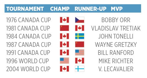 Détails des précédentes Coupes du monde