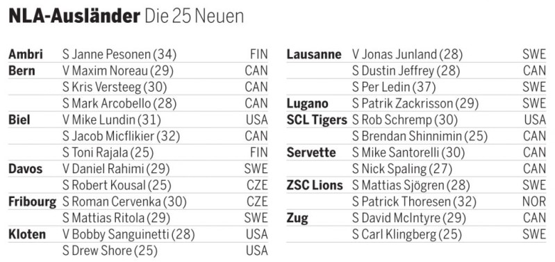 Nouvelle saison de LNA : des étrangers venus de tous les horizons