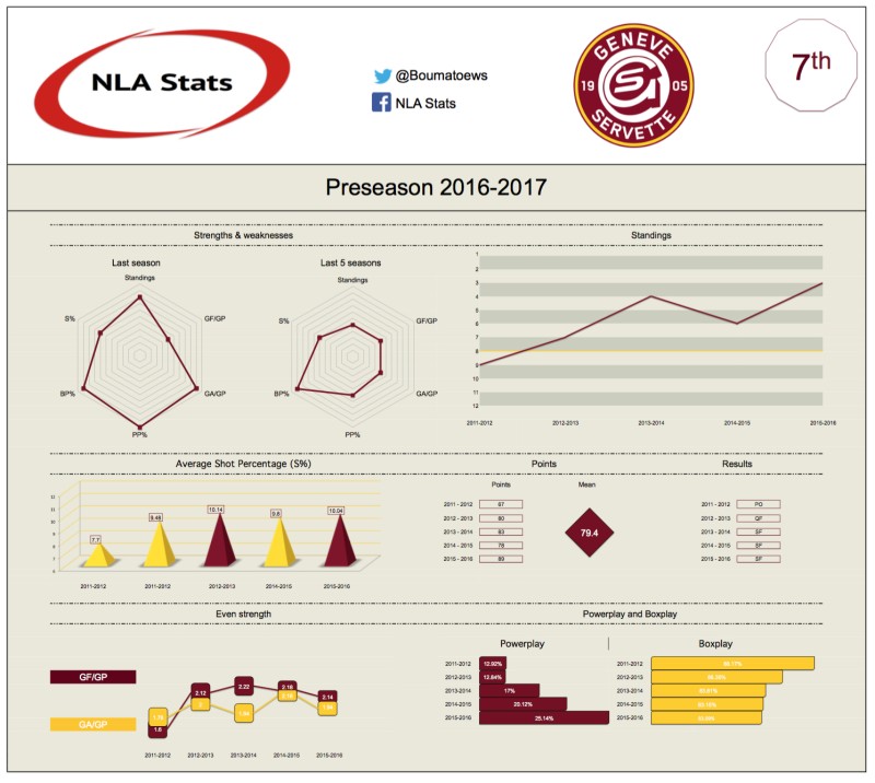 Classement des équipes de NLA : 7ème – Genève-Servette HC