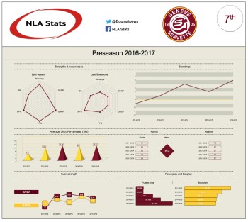 Classement des équipes de NLA : 7ème – Genève-Servette HC