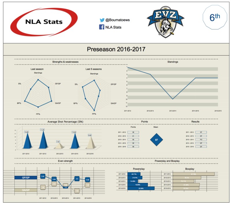 Classement des équipes NLA : 6ème – EV Zug