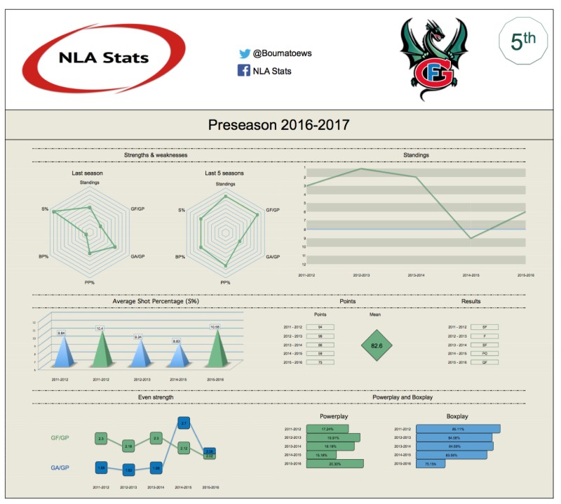 Classement des équipes de NLA : 5ème - HC Fribourg-Gottéron