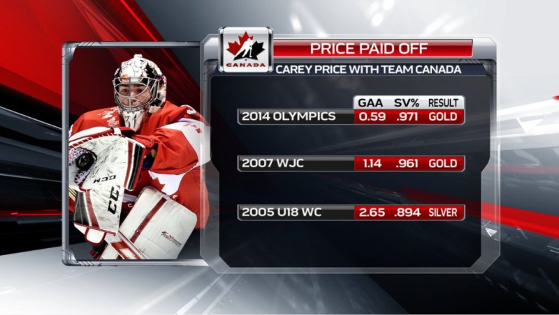 Stats de Carey Price avec Team Canada