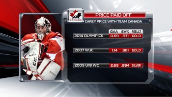 Stats de Carey Price avec Team Canada