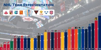 Représentation des équipes de NHL à la Coupe du monde
