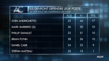 Canadien : les postes à défendre et à gagner