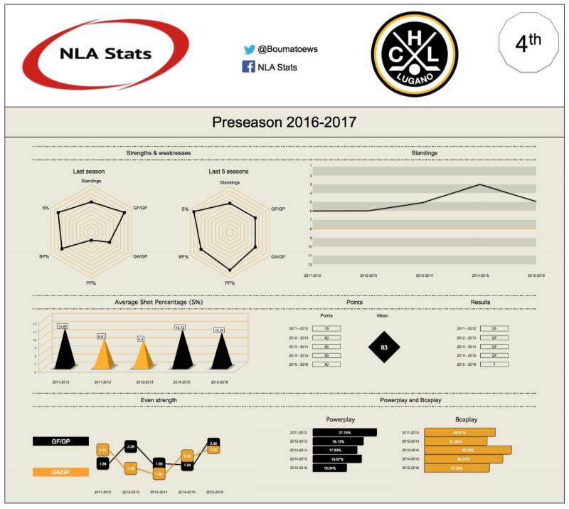 Classement des équipes de NLA : 4ème – HC Lugano