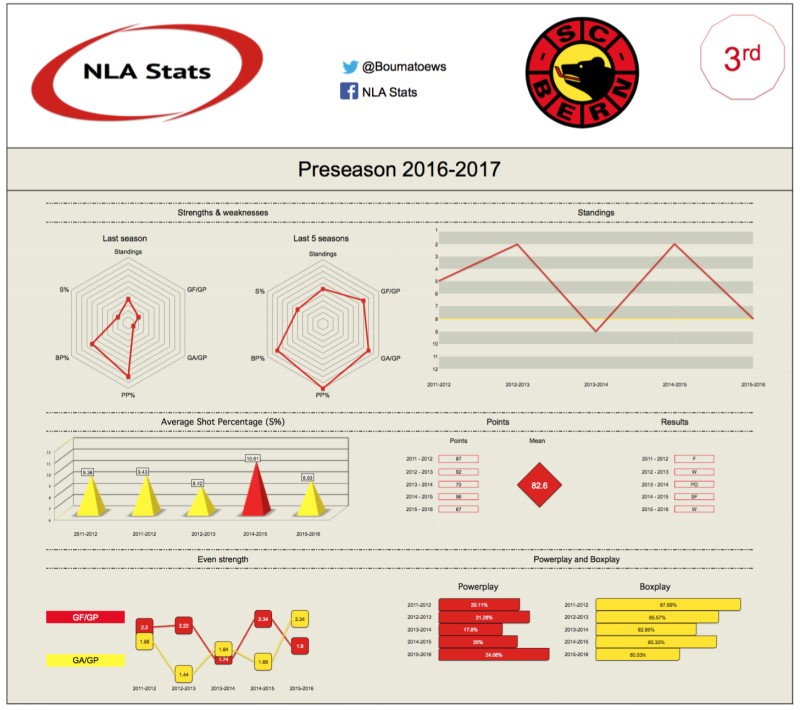 Classement des équipes de NLA : 3ème – SC Bern