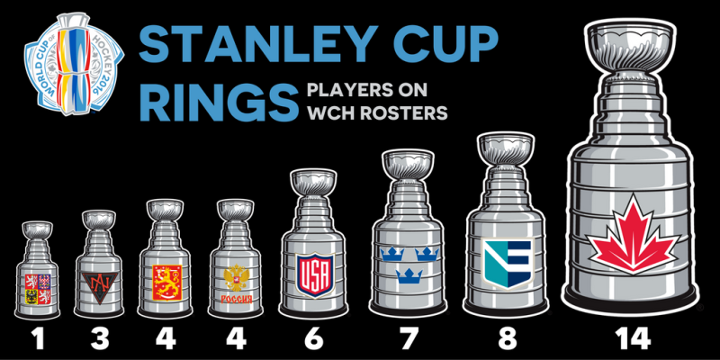 Coupes Stanley gagnées par les joueurs engagés en Coupe du monde