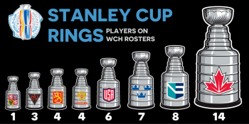 Coupes Stanley gagnées par les joueurs engagés en Coupe du monde