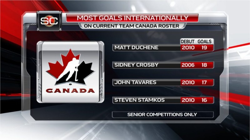 Plus de buts dans l'équipe actuelle du Team Canada