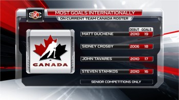 Plus de buts dans l'équipe actuelle du Team Canada