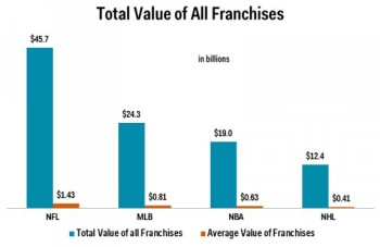 Valeur des franchises nord-américaines