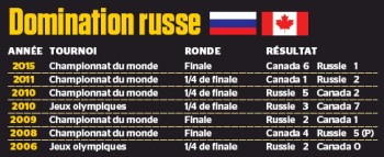 Aperçu des derniers affrontements Canada vs Russie