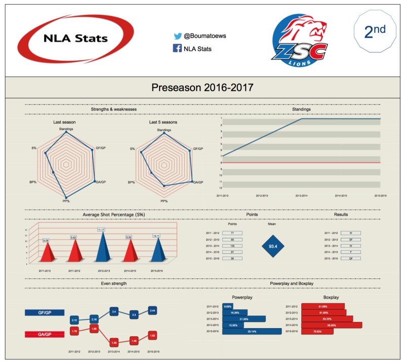 Classement des équipes de NLA : 2ème – ZSC Lions