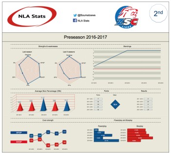 Classement des équipes de NLA : 2ème – ZSC Lions