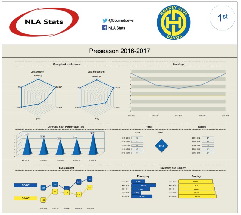 Classement des équipes de NLA : 1ère place – HC Davos