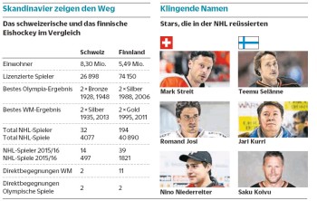 Comparaison du hockey suisse et finlandais