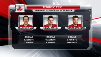 Rendement de la 1ère ligne du Canada à la Coupe du monde