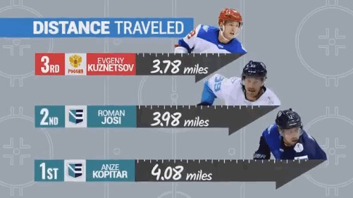 Quelques stats de la Coupe du monde de hockey