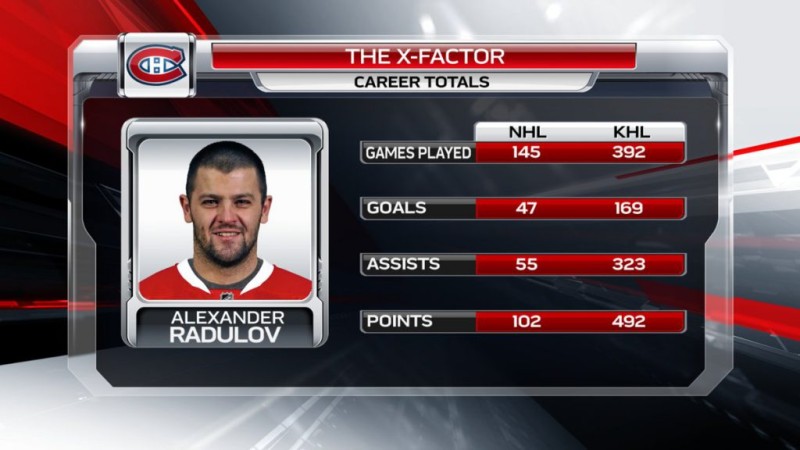 La carrière d'Alexander Radulov en chiffres