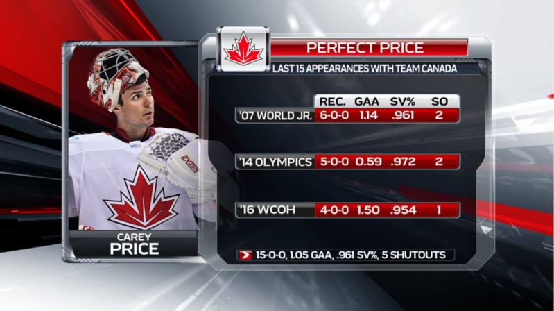 Les stats internationales de Carey Price