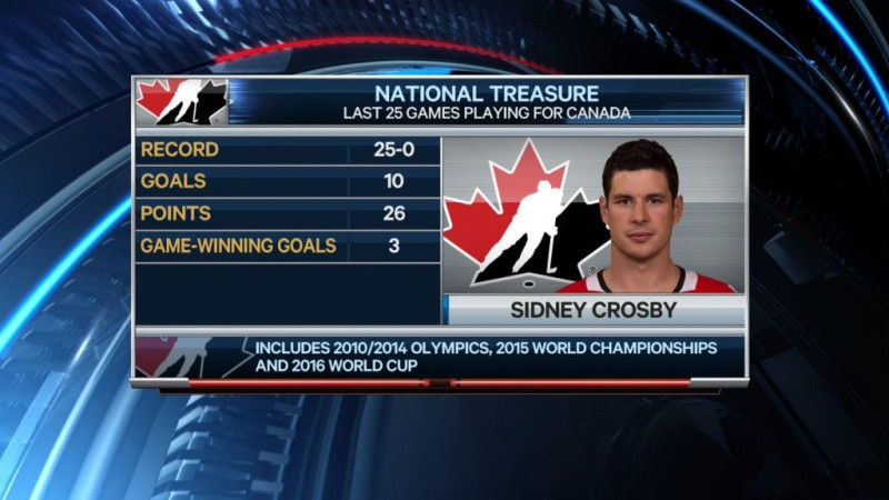 Stats de Sidney Crosby sur ses 25 derniers matchs avec le Canada