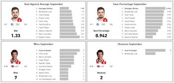 LNA : gardiens les plus efficaces du mois de septembre
