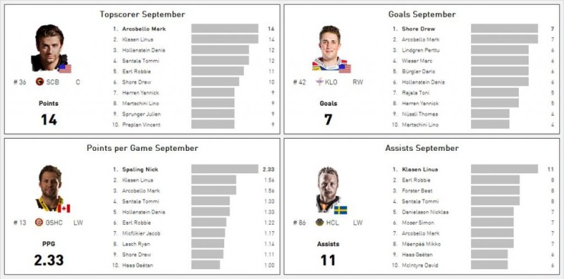 LNA : joueurs les plus efficaces du mois de septembre