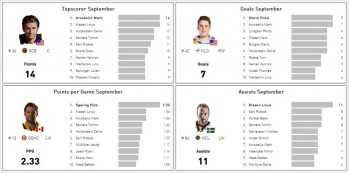LNA : joueurs les plus efficaces du mois de septembre