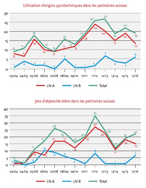 Evolution des incidents au sein des patinoires suisses